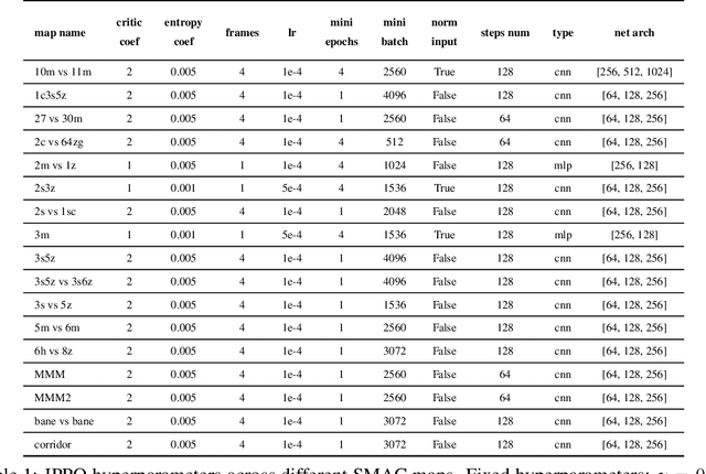 Figure 2 for Is Independent Learning All You Need in the StarCraft Multi-Agent Challenge?