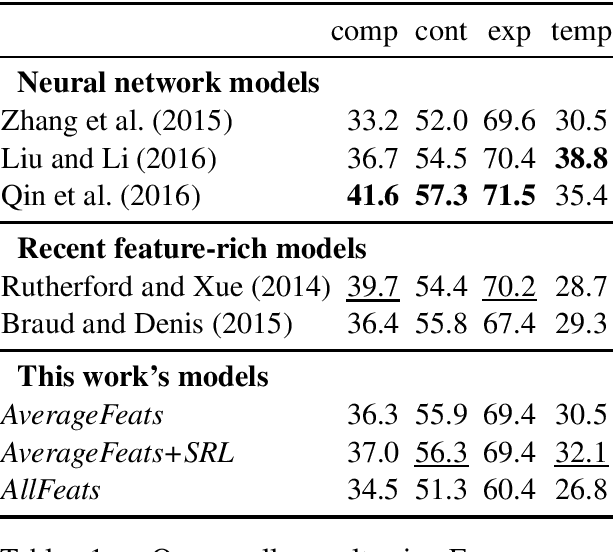 Figure 1 for Role Semantics for Better Models of Implicit Discourse Relations