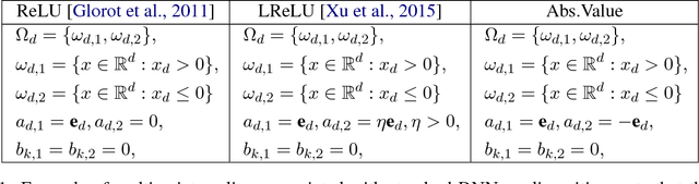 Figure 2 for Deep Neural Networks