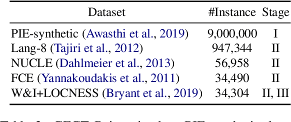 Figure 3 for Type-Driven Multi-Turn Corrections for Grammatical Error Correction