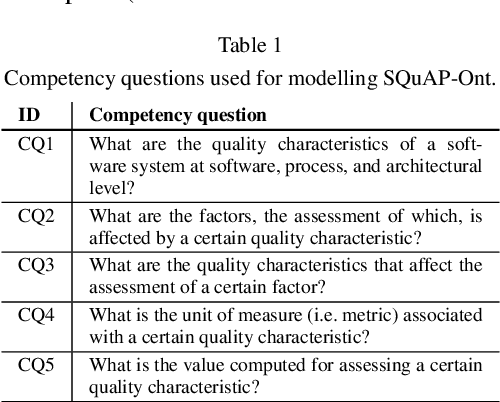 Figure 2 for SQuAP-Ont: an Ontology of Software Quality Relational Factors from Financial Systems