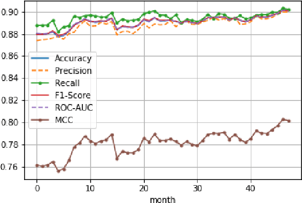 Figure 4 for Leveraging an Efficient and Semantic Location Embedding to Seek New Ports of Bike Share Services