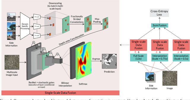 Figure 1 for SideInfNet: A Deep Neural Network for Semi-Automatic Semantic Segmentation with Side Information