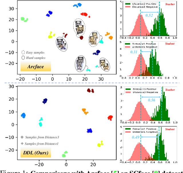 Figure 1 for Distribution Distillation Loss: Generic Approach for Improving Face Recognition from Hard Samples