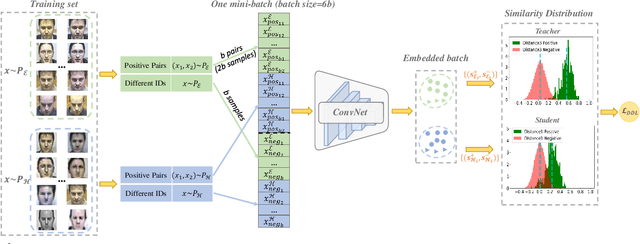 Figure 3 for Distribution Distillation Loss: Generic Approach for Improving Face Recognition from Hard Samples