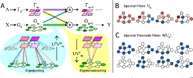 Figure 1 for Graph Networks with Spectral Message Passing