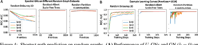 Figure 4 for Graph Networks with Spectral Message Passing