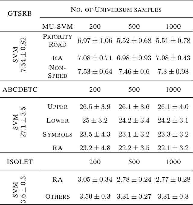 Figure 4 for Multiclass Universum SVM