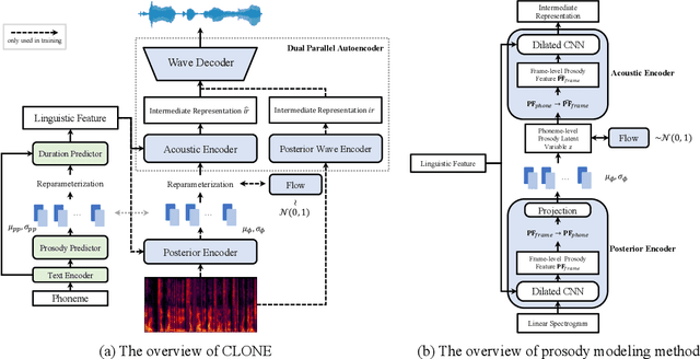 Figure 1 for Controllable and Lossless Non-Autoregressive End-to-End Text-to-Speech