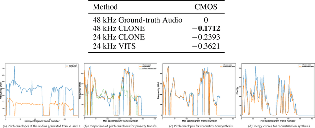 Figure 3 for Controllable and Lossless Non-Autoregressive End-to-End Text-to-Speech