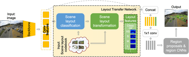 Figure 3 for Learning a Layout Transfer Network for Context Aware Object Detection