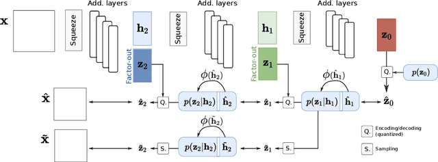 Figure 3 for Lossy Image Compression with Normalizing Flows