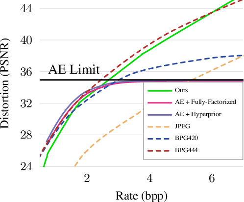 Figure 4 for Lossy Image Compression with Normalizing Flows