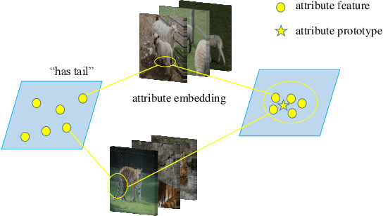 Figure 1 for Boosting Zero-shot Learning via Contrastive Optimization of Attribute Representations