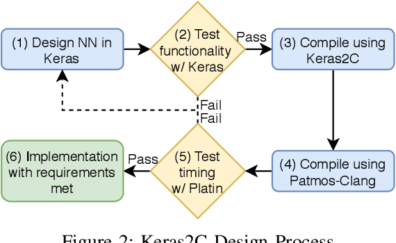 Figure 2 for Designing Neural Networks for Real-Time Systems