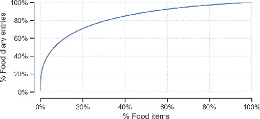 Figure 2 for Characterizing and Predicting Repeat Food Consumption Behavior for Just-in-Time Interventions