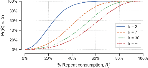 Figure 4 for Characterizing and Predicting Repeat Food Consumption Behavior for Just-in-Time Interventions