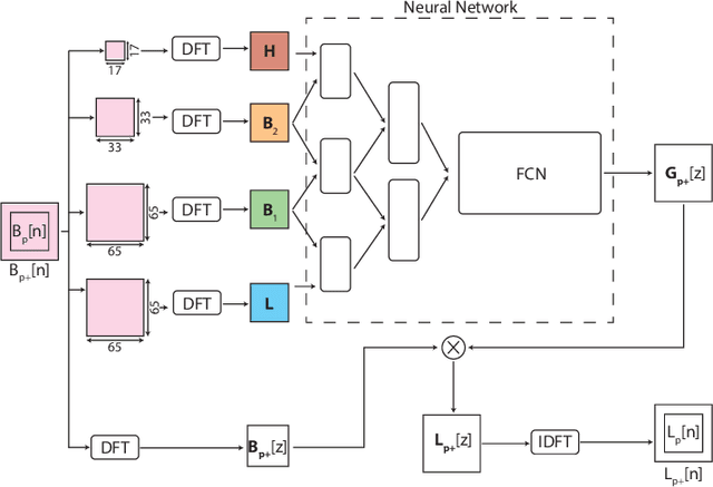 Figure 3 for Blind Deblurring using Deep Learning: A Survey