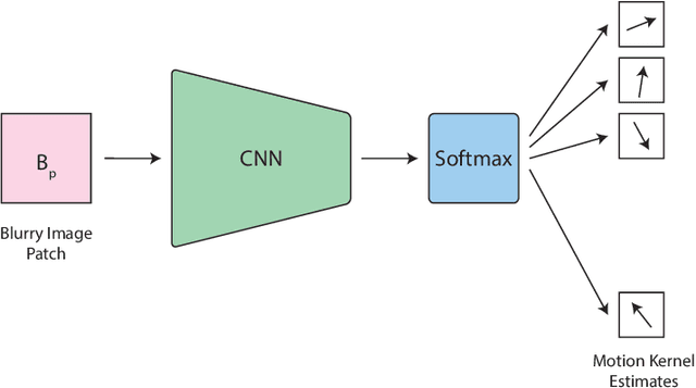 Figure 4 for Blind Deblurring using Deep Learning: A Survey