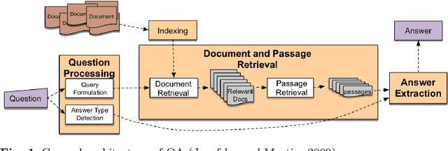 Figure 2 for Text-based Question Answering from Information Retrieval and Deep Neural Network Perspectives: A Survey