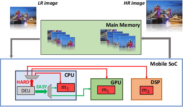 Figure 1 for MobiSR: Efficient On-Device Super-Resolution through Heterogeneous Mobile Processors