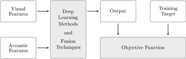 Figure 1 for An Overview of Deep-Learning-Based Audio-Visual Speech Enhancement and Separation