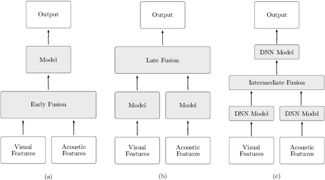 Figure 2 for An Overview of Deep-Learning-Based Audio-Visual Speech Enhancement and Separation
