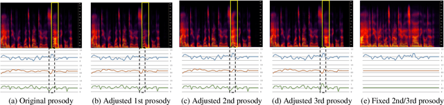 Figure 3 for Robust and fine-grained prosody control of end-to-end speech synthesis