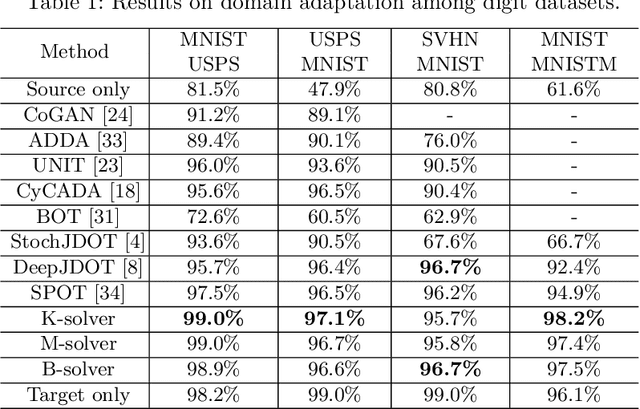 Figure 2 for Large-Scale Optimal Transport via Adversarial Training with Cycle-Consistency