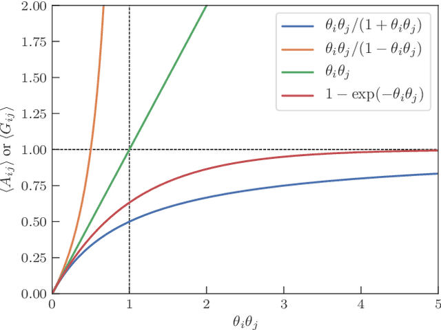 Figure 1 for Latent Poisson models for networks with heterogeneous density