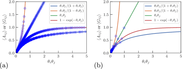 Figure 2 for Latent Poisson models for networks with heterogeneous density