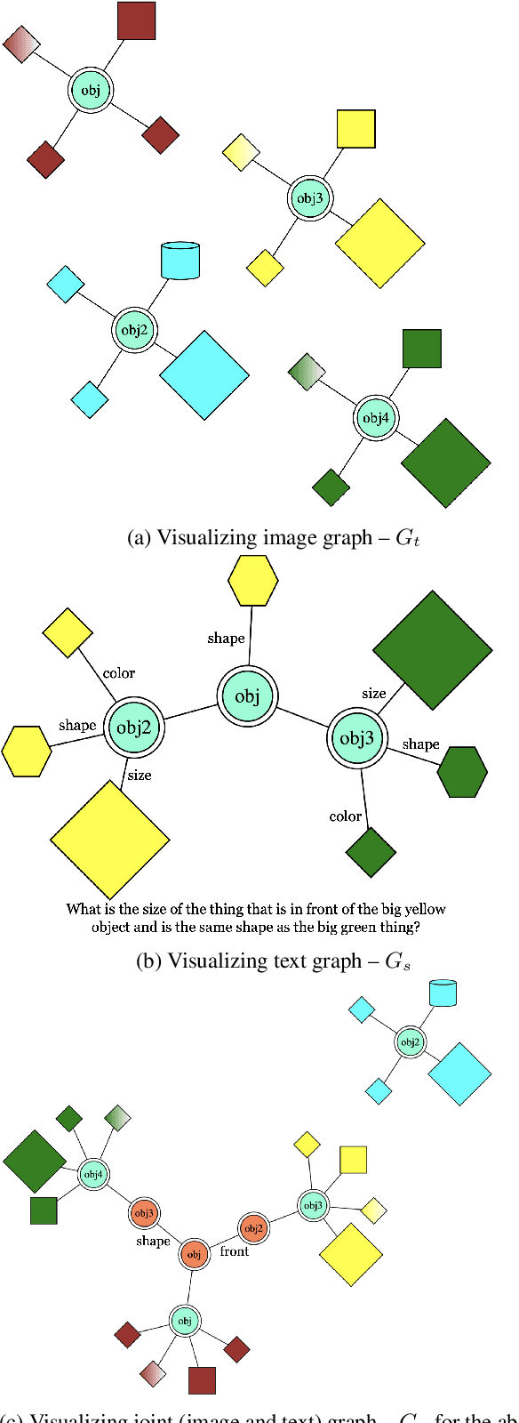 Figure 3 for CLEVR Parser: A Graph Parser Library for Geometric Learning on Language Grounded Image Scenes