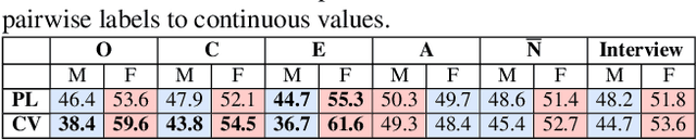 Figure 4 for Person Perception Biases Exposed: Revisiting the First Impressions Dataset