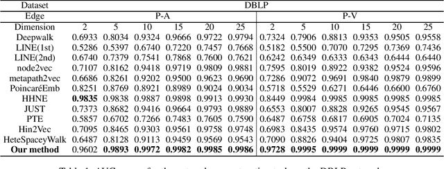 Figure 1 for Embedding Heterogeneous Networks into Hyperbolic Space Without Meta-path