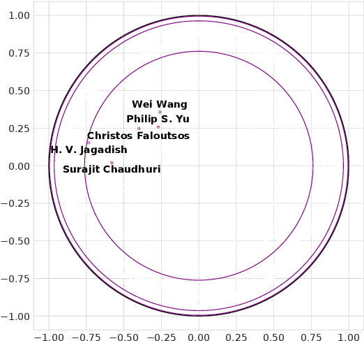 Figure 2 for Embedding Heterogeneous Networks into Hyperbolic Space Without Meta-path