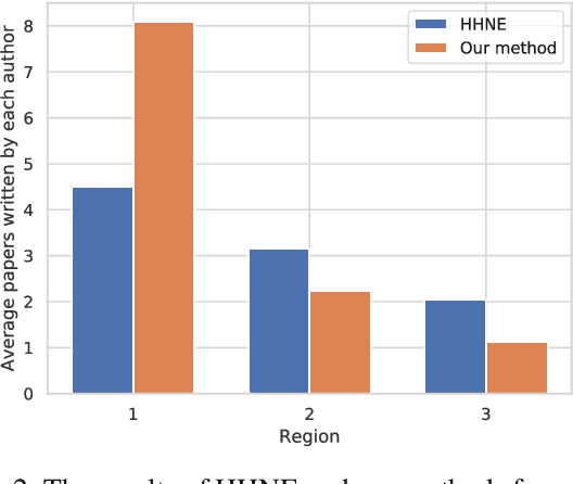 Figure 4 for Embedding Heterogeneous Networks into Hyperbolic Space Without Meta-path