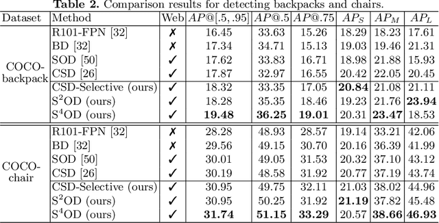 Figure 4 for Improving Object Detection with Selective Self-supervised Self-training