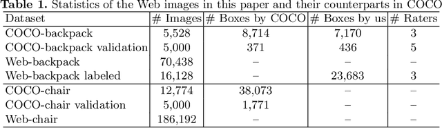 Figure 2 for Improving Object Detection with Selective Self-supervised Self-training