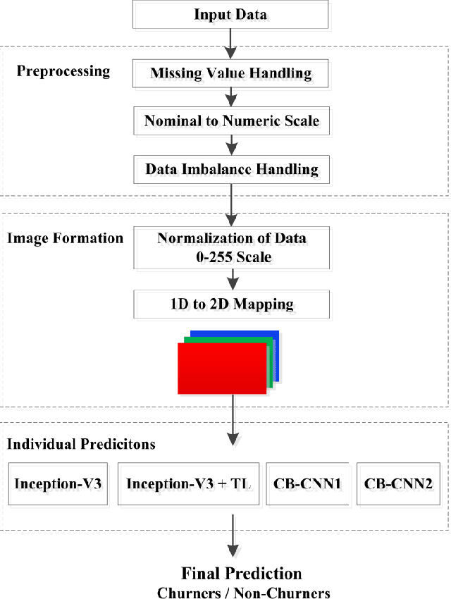 Figure 3 for A New Channel Boosted Convolutional Neural Network using Transfer Learning