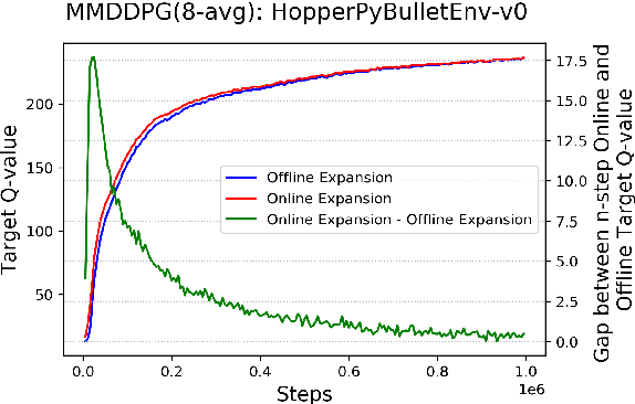 Figure 4 for The Effect of Multi-step Methods on Overestimation in Deep Reinforcement Learning