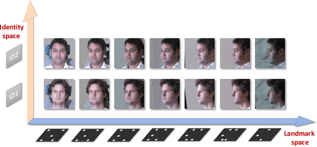 Figure 1 for PoseFace: Pose-Invariant Features and Pose-Adaptive Loss for Face Recognition