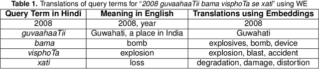 Figure 1 for UsingWord Embeddings for Query Translation for Hindi to English Cross Language Information Retrieval