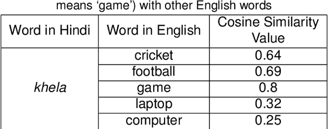 Figure 2 for UsingWord Embeddings for Query Translation for Hindi to English Cross Language Information Retrieval