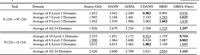 Figure 3 for Graph-Relational Domain Adaptation