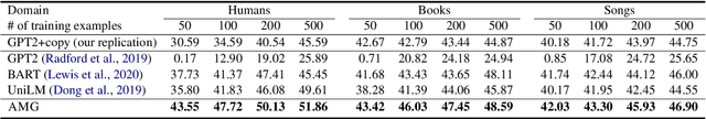 Figure 4 for Attend, Memorize and Generate: Towards Faithful Table-to-Text Generation in Few Shots