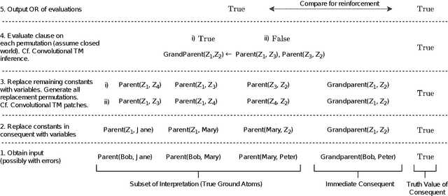 Figure 1 for A Relational Tsetlin Machine with Applications to Natural Language Understanding