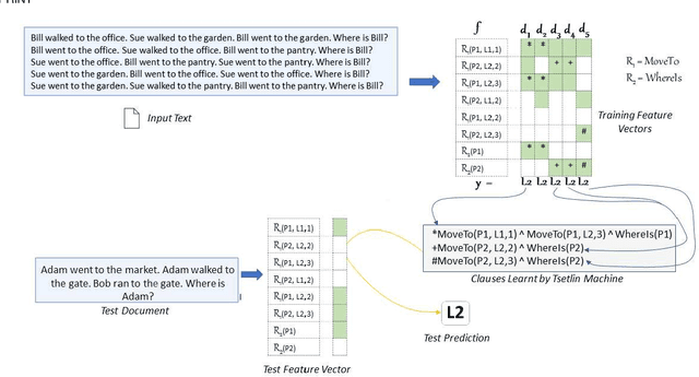 Figure 4 for A Relational Tsetlin Machine with Applications to Natural Language Understanding