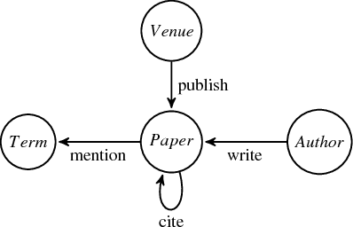 Figure 1 for Continuous-Time Relationship Prediction in Dynamic Heterogeneous Information Networks