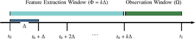 Figure 2 for Continuous-Time Relationship Prediction in Dynamic Heterogeneous Information Networks