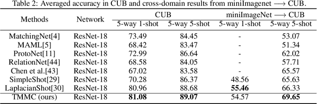 Figure 3 for Transductive Maximum Margin Classifier for Few-Shot Learning